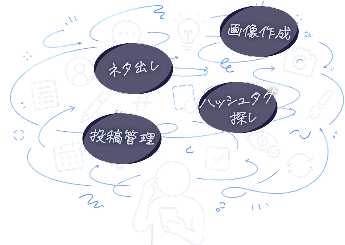 投稿づくり以外にも発生する運用ステップを示すイラスト